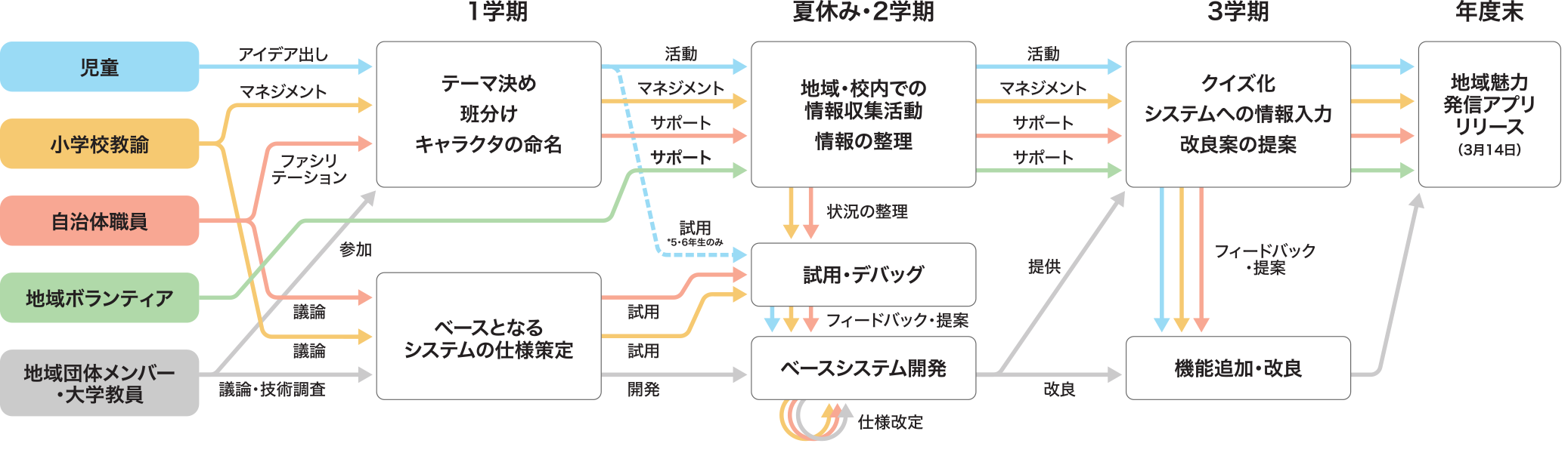 生駒市立生駒南第二小学校の2021年度における全校縦割り活動「はばたきタイム」の流れ　Workflow of top-to-bottom sectioning activity named “Habataki-Time” conducted in FY2021 at Ikoma Municipal Ikoma Minami Daini Elementary School.