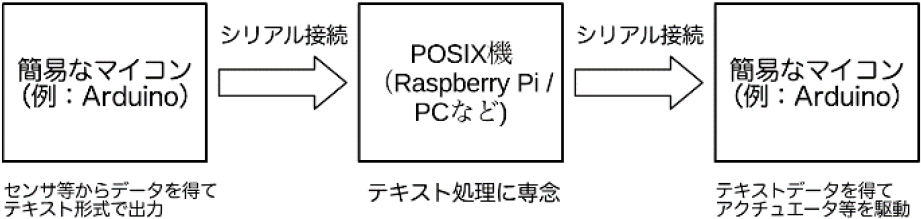 ものグラミング2におけるシリアルポートを介したデータの流れ　The flow of data through serial port in Monogramming2.