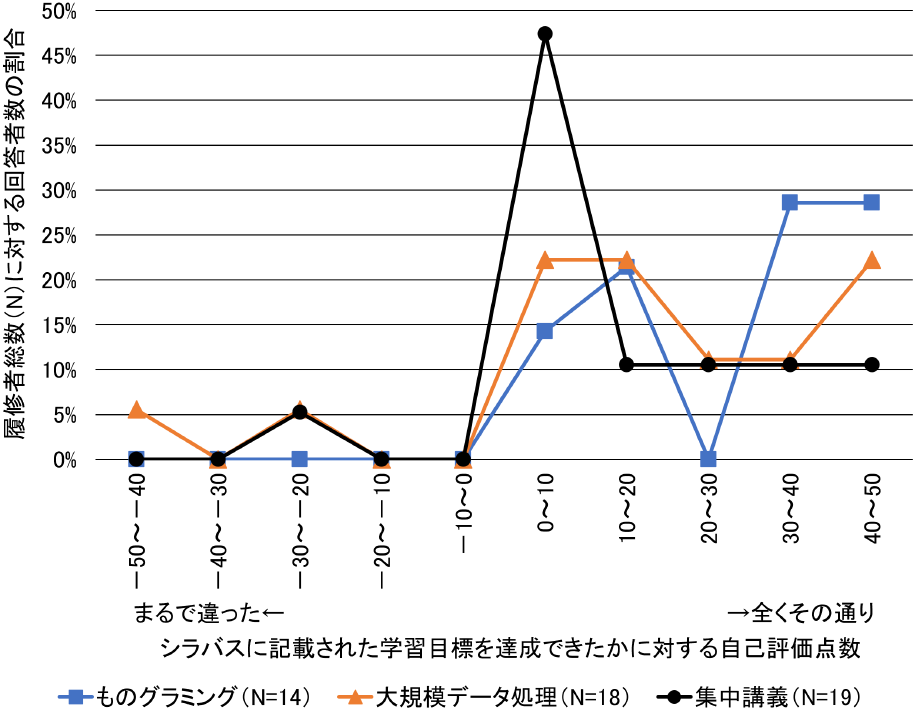 2022年度金沢大学における授業評価アンケート結果の一部で学習目標達成度を聞いたもの．（図内のNは履修者総数）　A part of the 2022 Kanazawa University class evaluation survey results asking about the achievement of learning objectives. (N represents the number of respondents in the figure.)