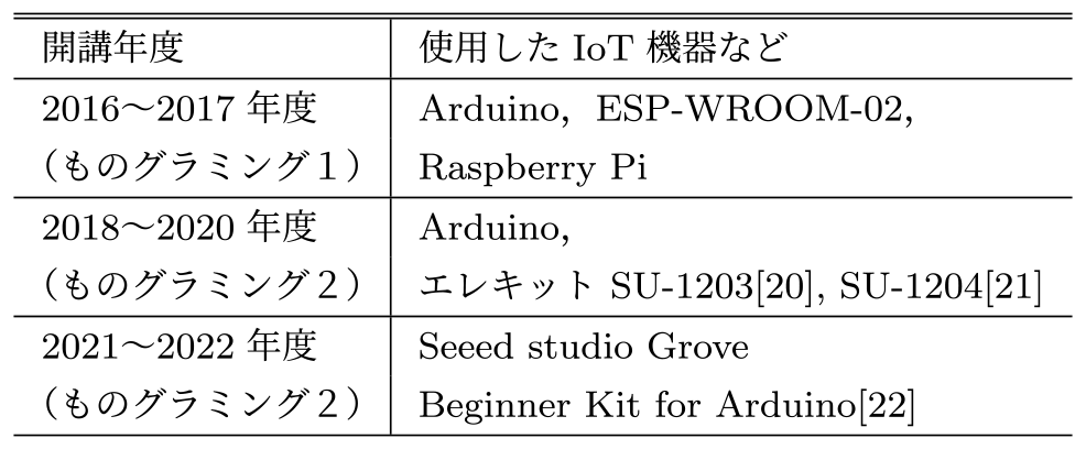 使用したIoT機器など　The used IoT devices, etc.