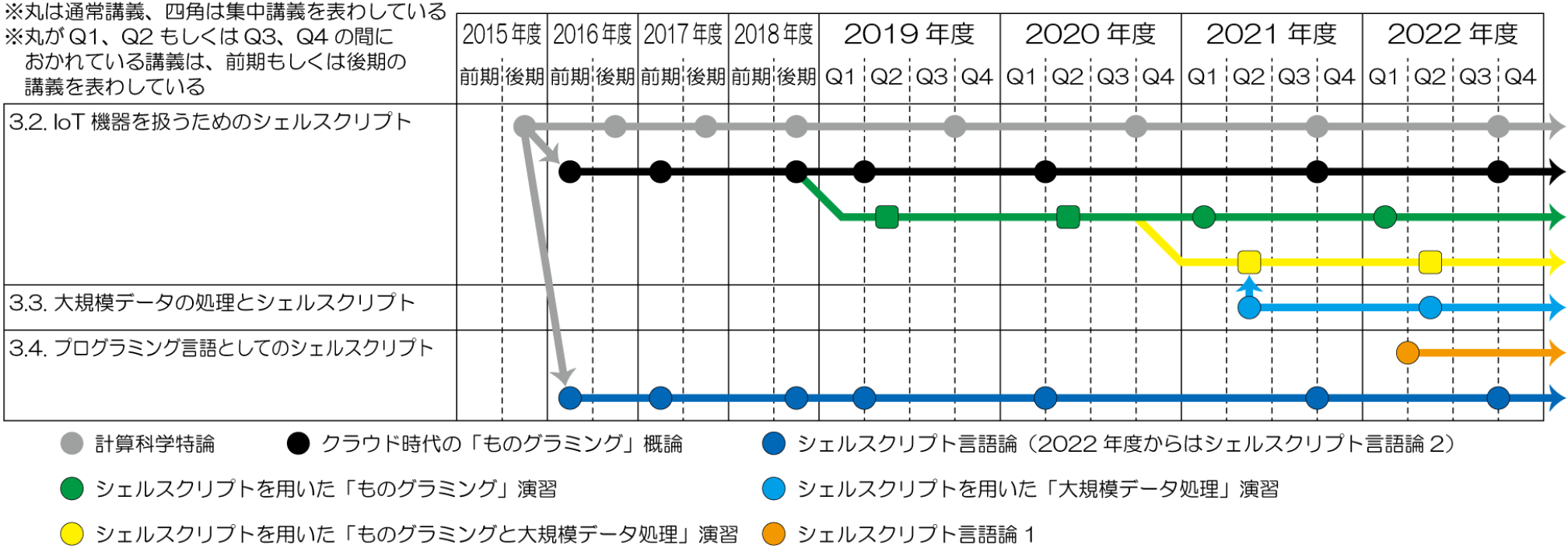 これまでの教育実践による講義の流れ　The flow of lectures based on previous educational practices.