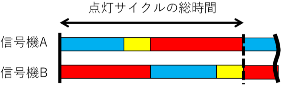 信号機のタイミング説明図　Illustration of signal timing.