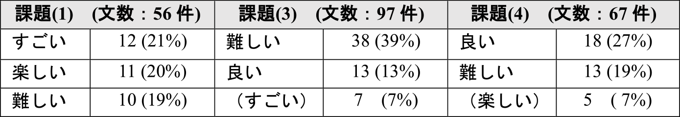 主たる形容詞の出現数と割合　Number and percentage of occurrences of principal adjectives.