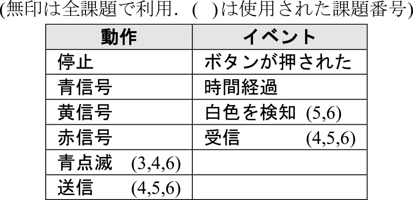 課題(1)～(6)で使用されたDSL　DSL used in tasks (1)～(6).