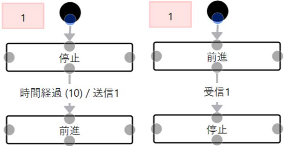 通信の記法　Notation of communication.