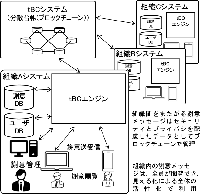 tBCのシステム概要構成図　Overview of tBC system.