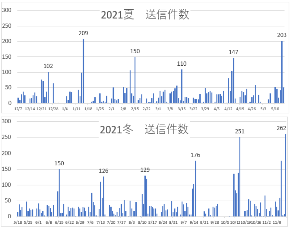 送信件数の日ごと変化　Number of sent messages over time.