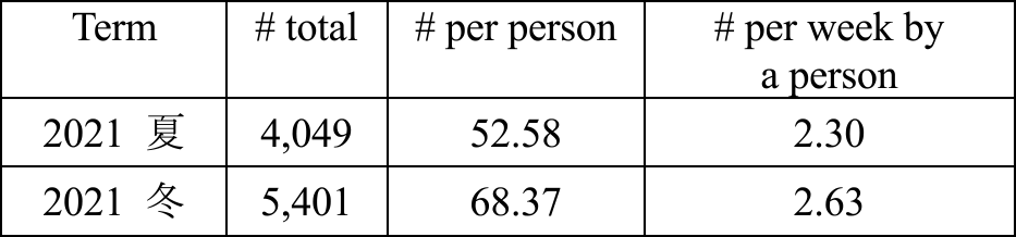 本実験での送信数　Number of sent messages at the experiment.