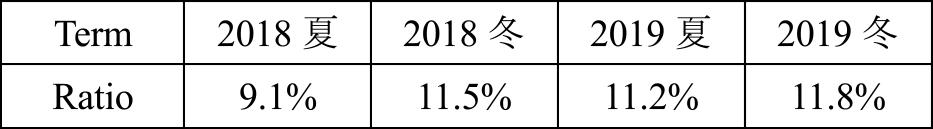 従来の賞与における情意評価部分の割合　Ratio of emotional evaluation part in bonus.