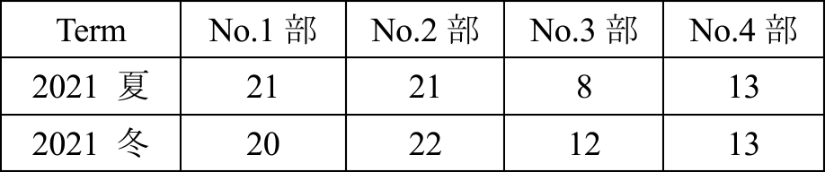部署構成人数　Number of employee who belong to subsections.