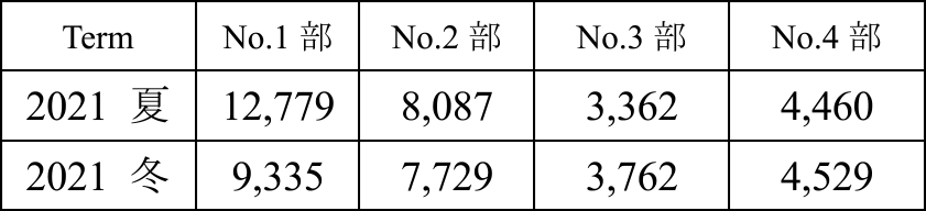 部署ごとに社員が送信した謝意の重み総量　Total amount of sent thanks weight.