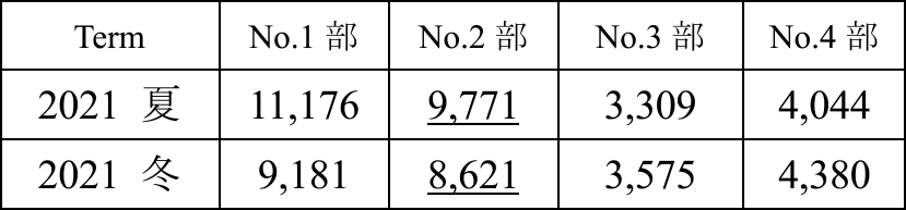 部署ごとに社員が受信した謝意の重み総量　Total amount of received thanks weight.