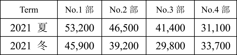 部署ごとの社員の平均賞与情意評価額平均（単位：円）　Average bonus received by person based on this system (Unit: JP￥).