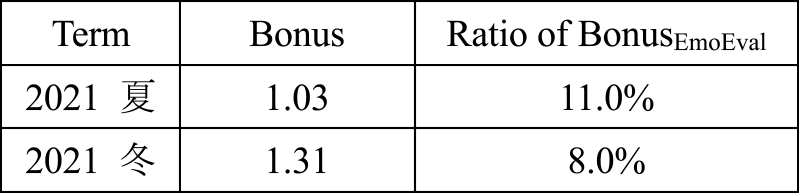 賞与の総額変化と賞与情意評価部分の割合　Change of amount of bonus and the ratio of emotional evaluation part.