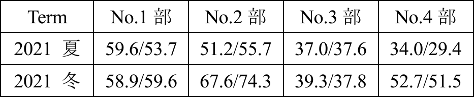 部署ごとの各社員平均送信／受信数　Number of sent/received messages per employee.