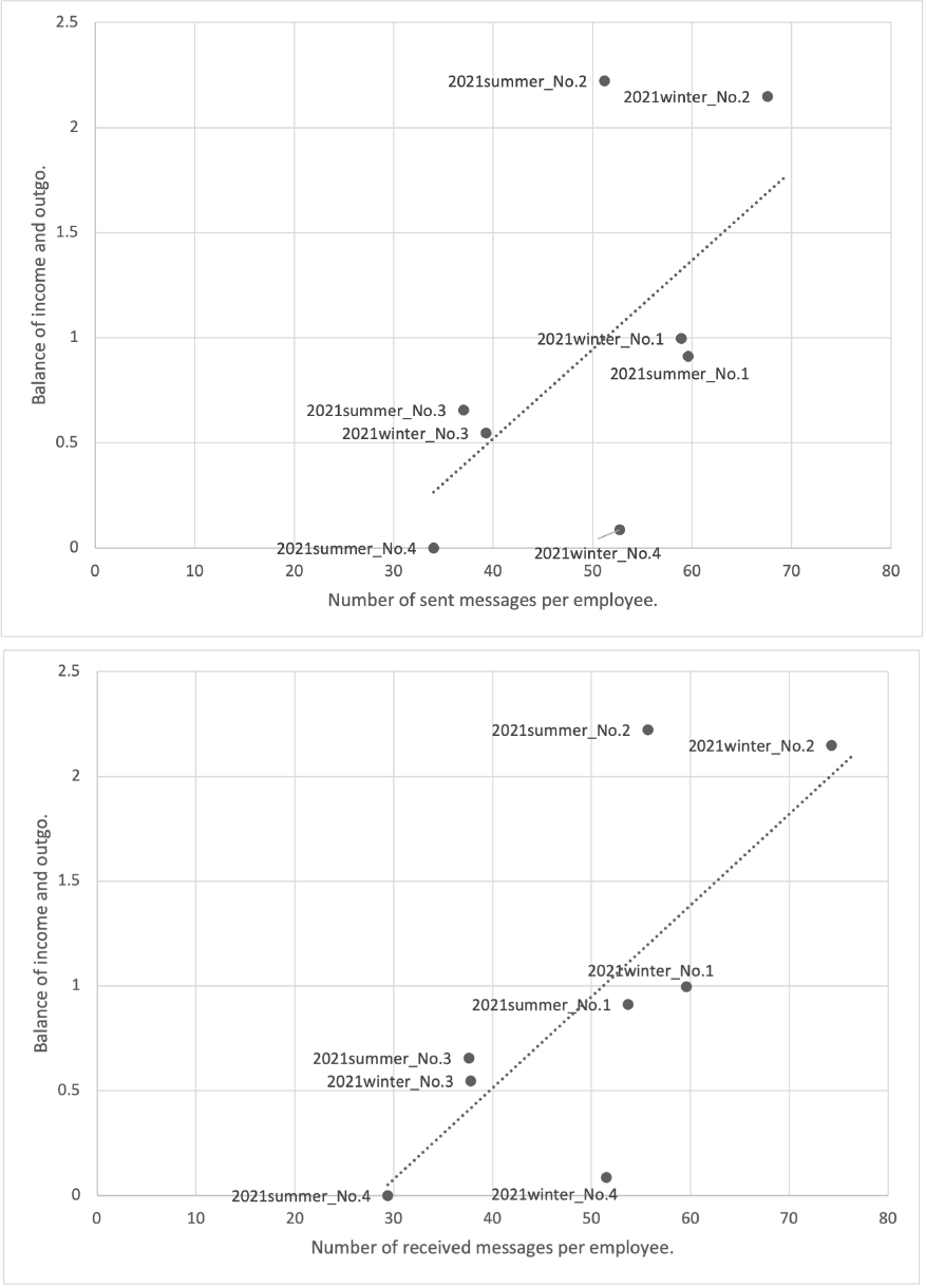 収支と送信数／受信数の相関　Correlations between balance and the number of sent/received messages.