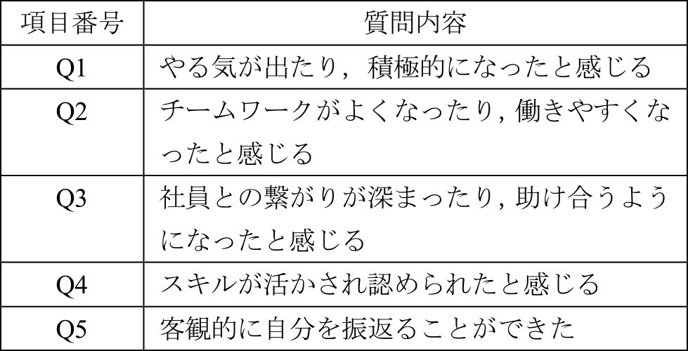 アンケート項目と内容　Questionnaire.