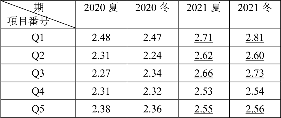 アンケート結果（項目ごとの平均）　Result of questionnaire.