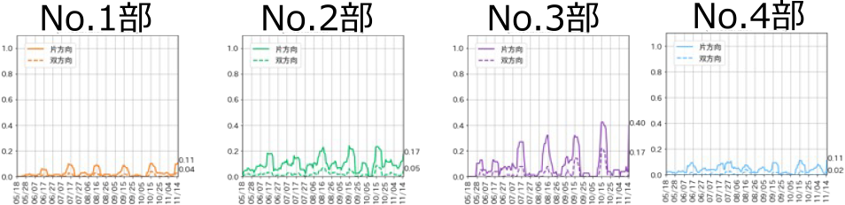 部署ごとの送受信相手数の週単位変化　Weekly average of the number of connected link.