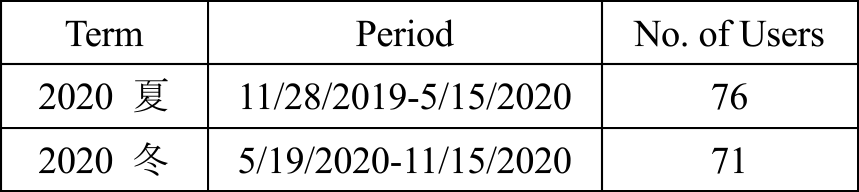 予備実験の期間と利用者数　Number of users and the period at preliminary experiment.