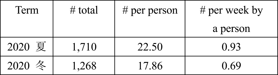 予備実験での送信数　Number of sent messages at preliminary experiment.