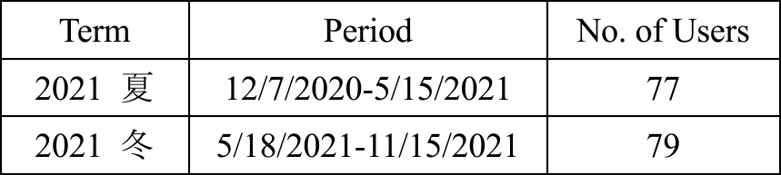 本実験の期間と利用者数　Number of users and the period at the experiment.