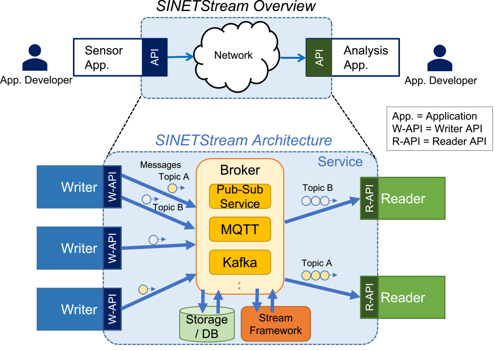 SINETStreamの概念図　Overview of SINETStream.