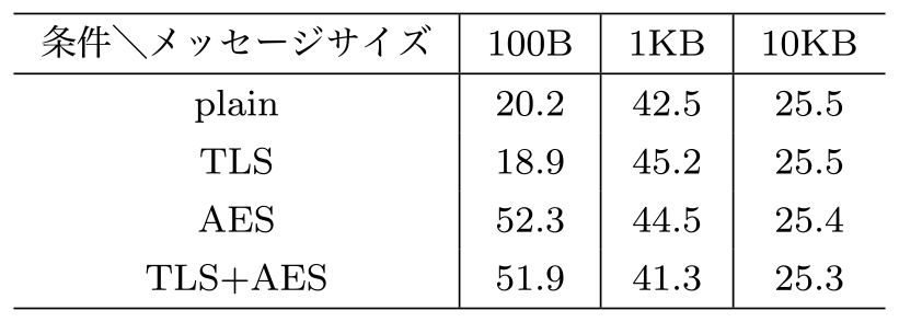 モバイル環境でのメッセージ送信レート[messages/sec]の実測値　The results of message send rate in the mobile environment.