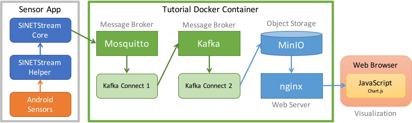 Sensorチュートリアルのサーバ用Dockerコンテナの概要　A server-side Docker container for the Sensor tutorial.
