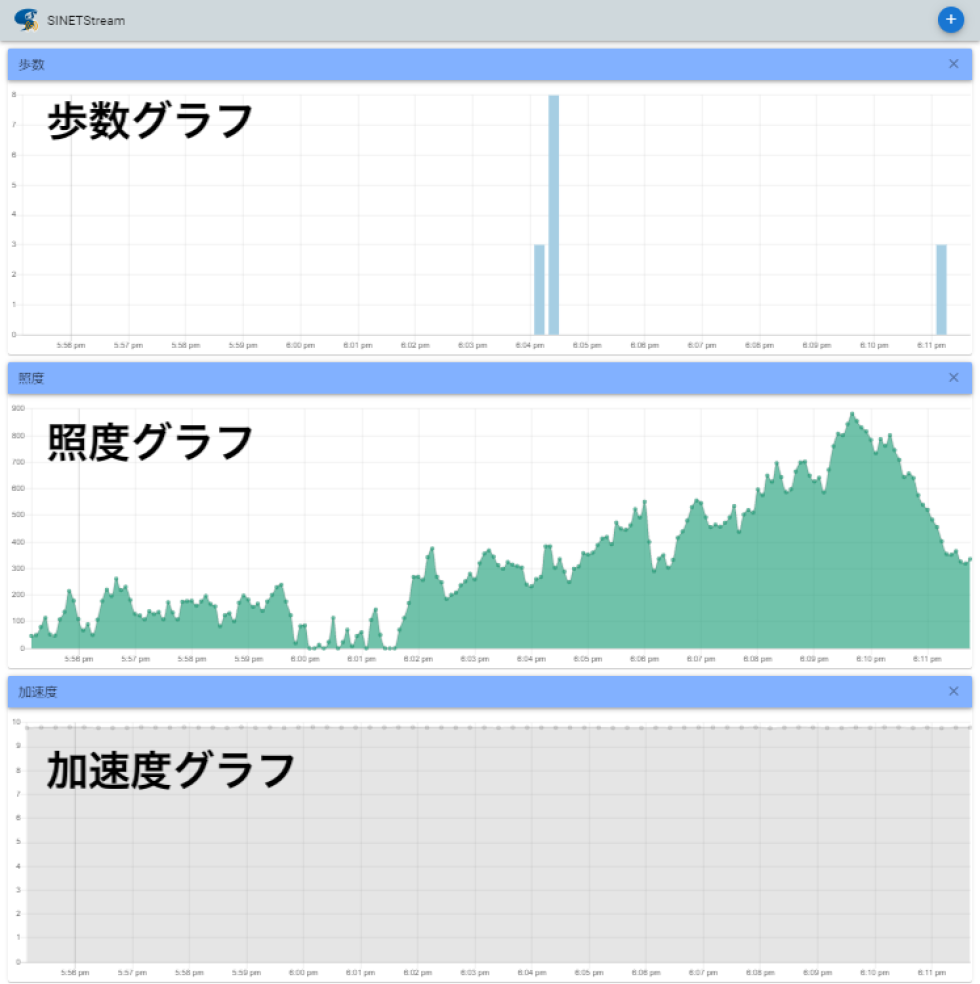 Sensorチュートリアルでのセンサデータ可視化画面のスナップショット．上から歩数，照度，加速度の時系列グラフが示されている　A snapshot of sensor data graphs used in the Sensor tutorial. The time series graphs show sensor data captured by step counter, light and acceleration sensors.