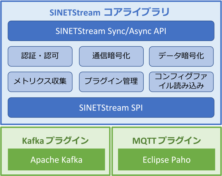 SINETStreamのソフトウェア構成の概要　An overview of SINETStream modules.