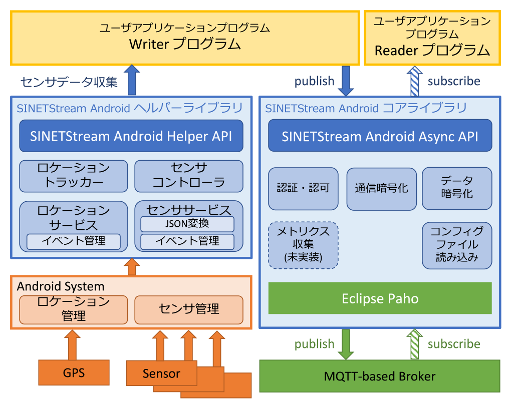 SINETStream Android版のソフトウェア構成の概要　An overview of SINETStream Android modules.