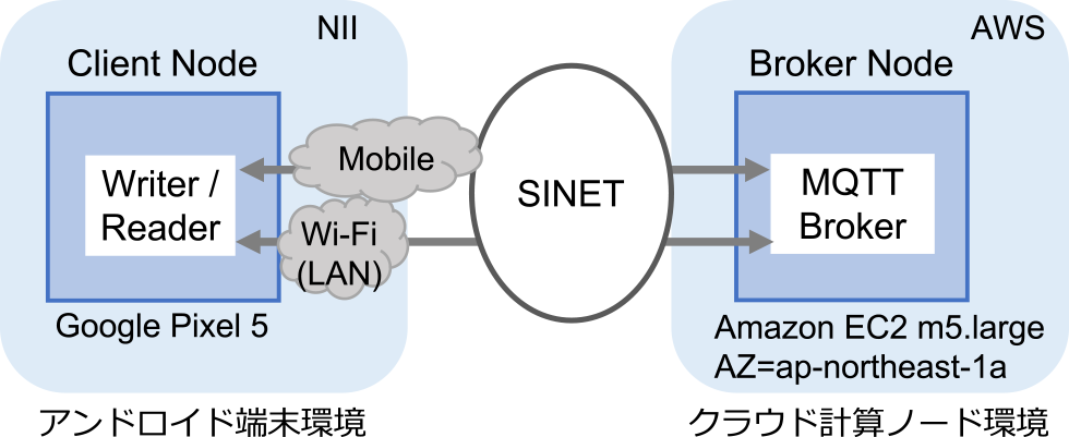 実験概要　An outline of the experiment for evaluation.