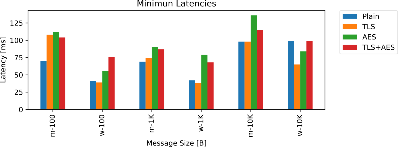 モバイル環境とWi-Fi環境でのPlain，TLS，AES，TLS+AESの通信遅延の最小値の比較　Comparison of the latencies in the mobile and Wi-Fi environments.