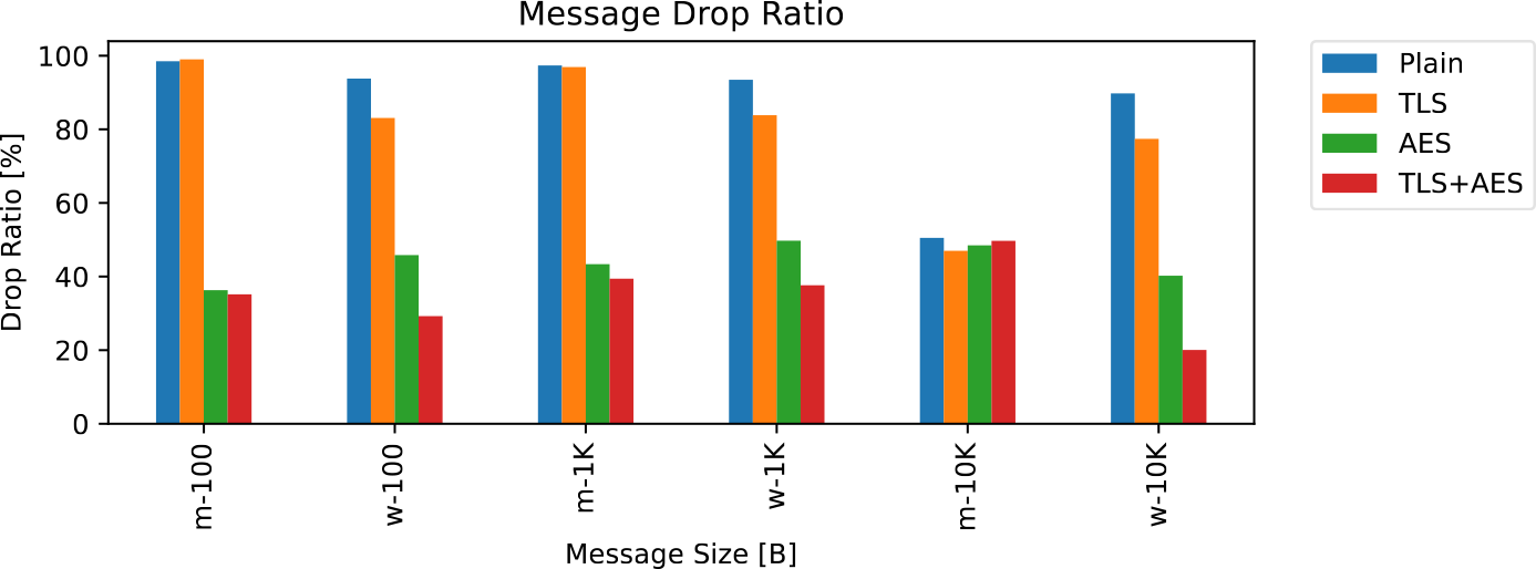 モバイル環境とWi-Fi環境でのPlain，TLS，AES，TLS+AESのメッセージドロップ率の比較　Comparison of the message drop ratios in the mobile and Wi-Fi environments.