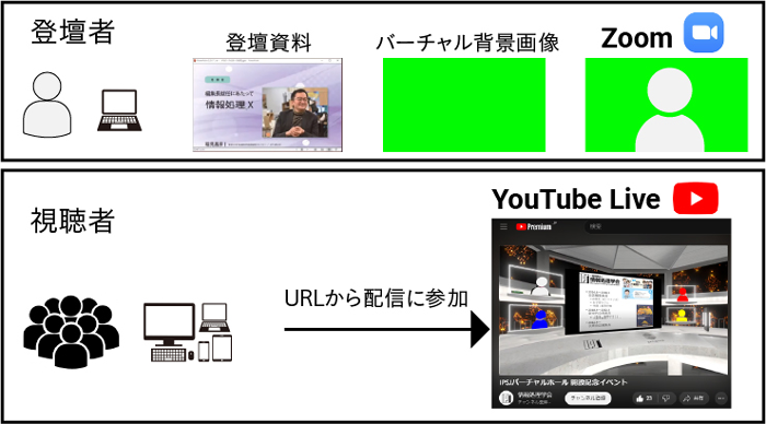 簡便な登壇者および視聴者の参加方式