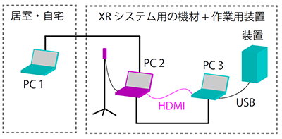 遠隔化システムの構成例