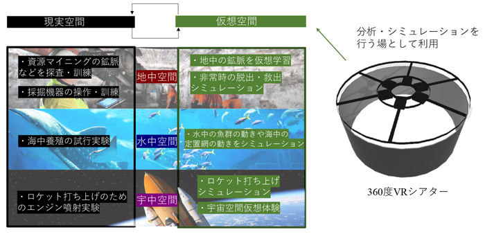 フィールド科学体験型VRシアターの構築とその教育現場への適用と評価