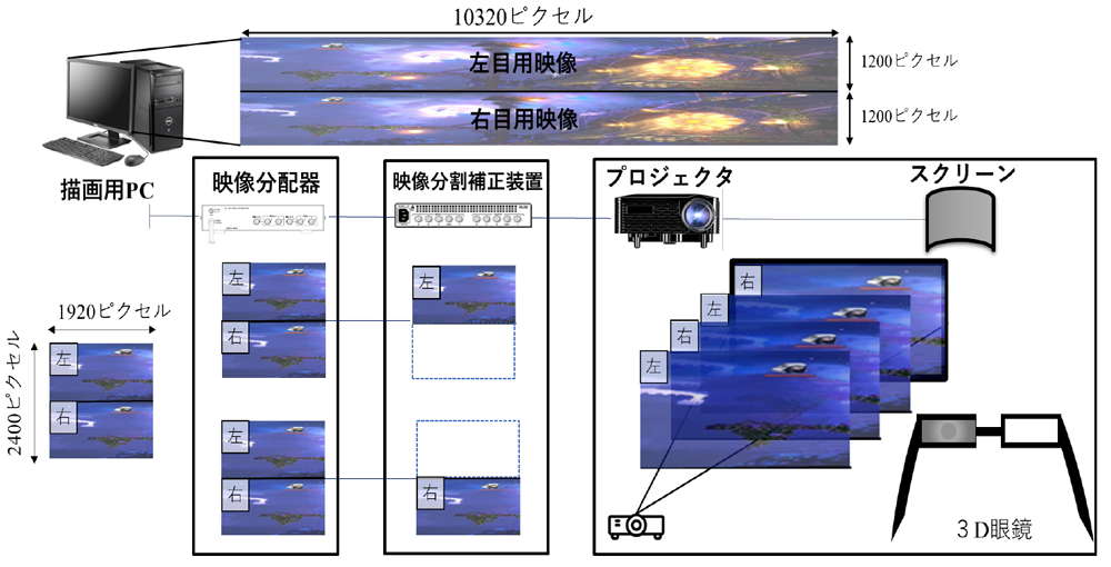 1系統における立体映像の流れ