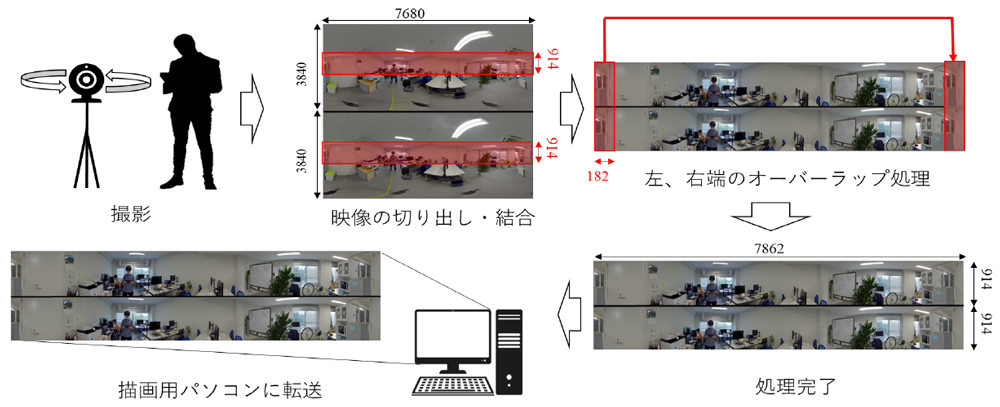 映像撮影からVRシアターへの投影までの流れ