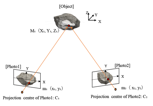 3次元写真測量の過程