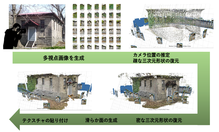 3次元モデル構築の流れ