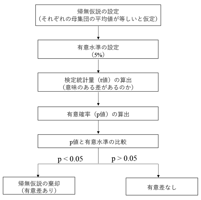 t検定の流れ