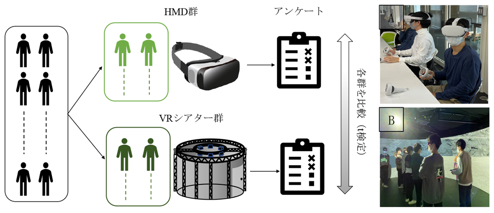 実験の概要（A:HMD群，B: VRシアター群）