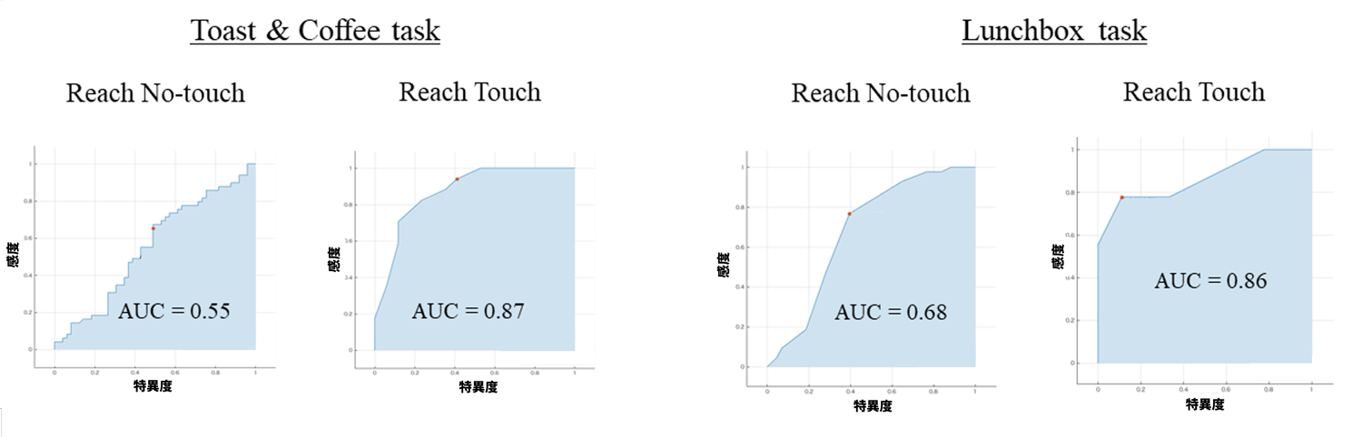 図3　MEの識別結果の一例（横軸が1-特異度，縦軸が感度を示している）