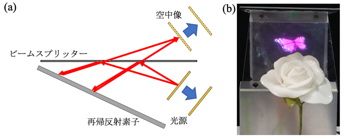 （a）光源位置の変更に伴う空中像の飛び出し位置の変化，（b）飛び出し距離の大きな空中像と実物の組合せ展示