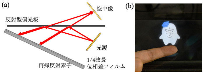 （a）p-AIRRの原理，（b）形成される空中像