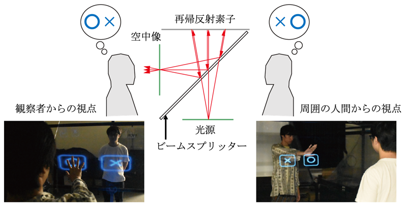 光学シースルー型AIRRの原理と両視点位置からの観察像