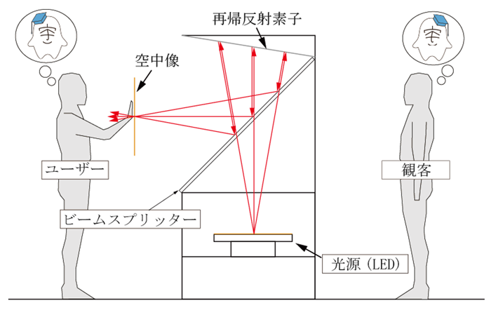 等身大空中ディスプレイデバイスの構成