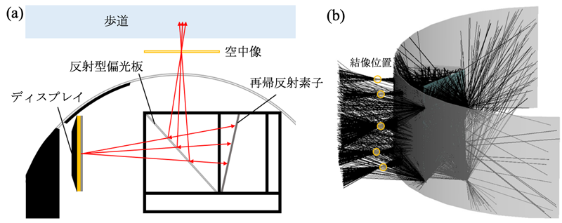 （a）空中像を形成する装置の構成，（b）光線追跡シミュレーションの結果